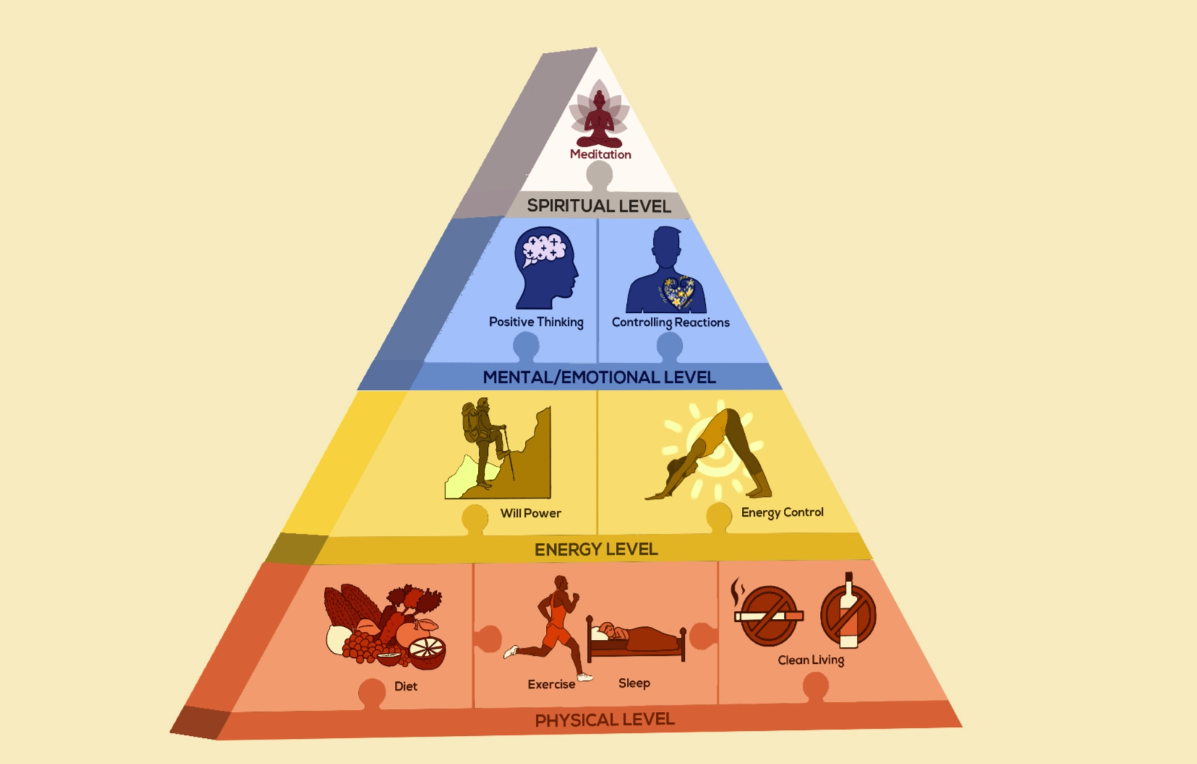 integrated life pyramid for living the gita series of yogananda institute india